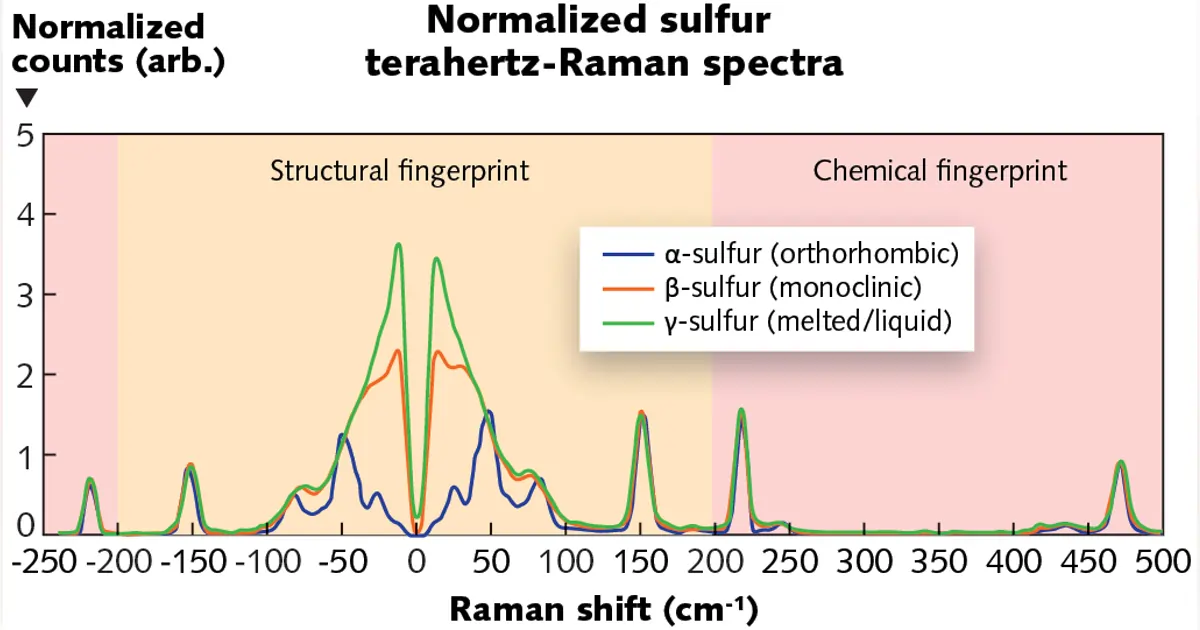 Fingerprints of Sulfur taken by Thz-Raman Spectrometer