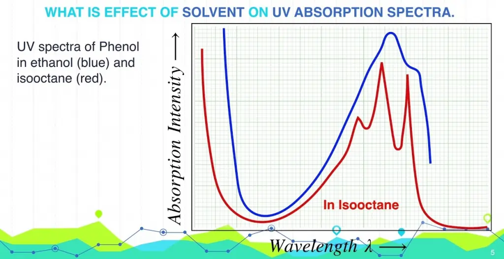 Effect of Solvent on UV-Vis Absorption Spectrum