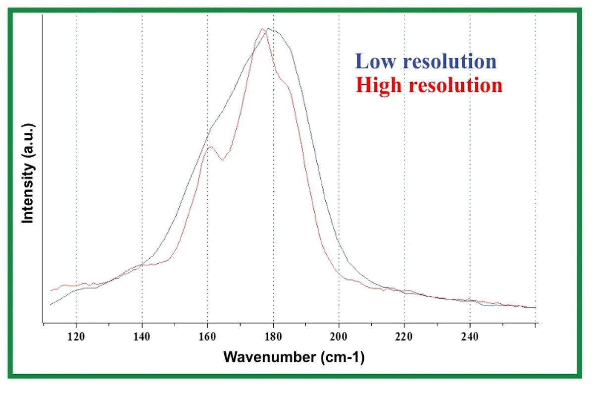 Low Resolution and High-Resolution Raman Spectra - A Comparison