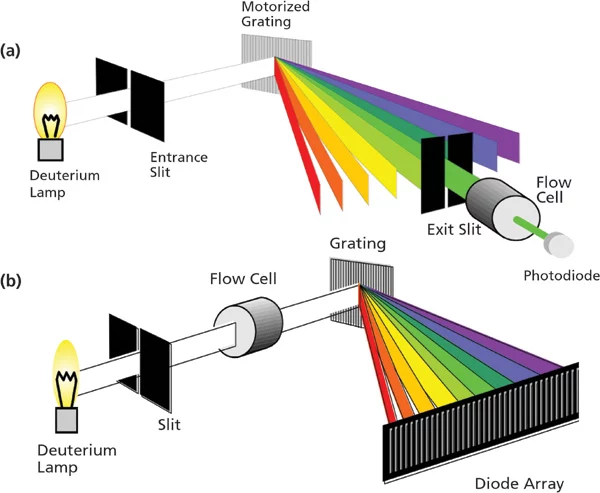 Difference in Detection between Photodiode & Diode Array