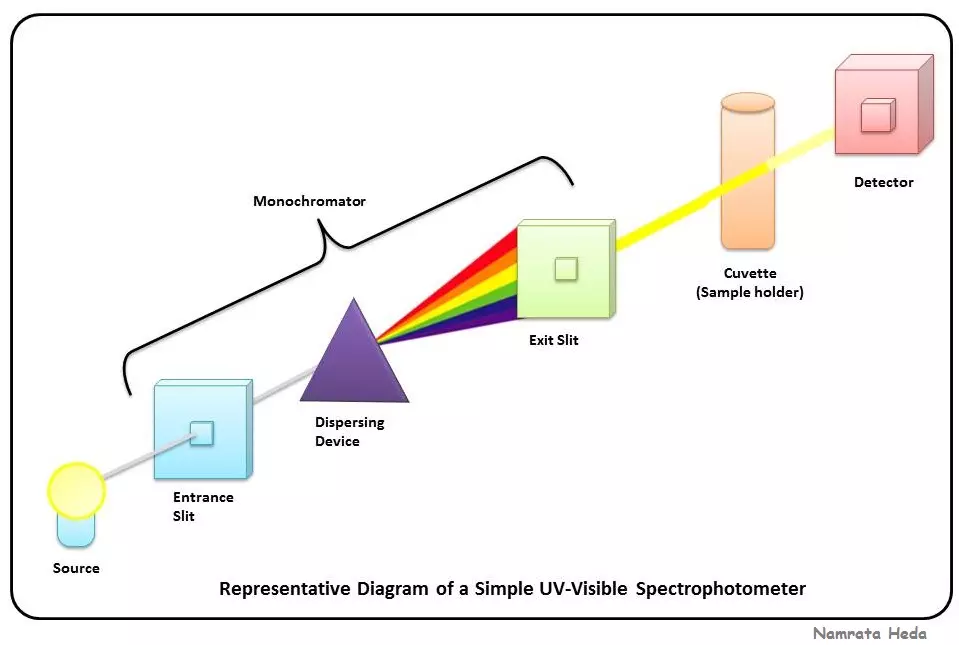 UV/Vis Spectroscopy