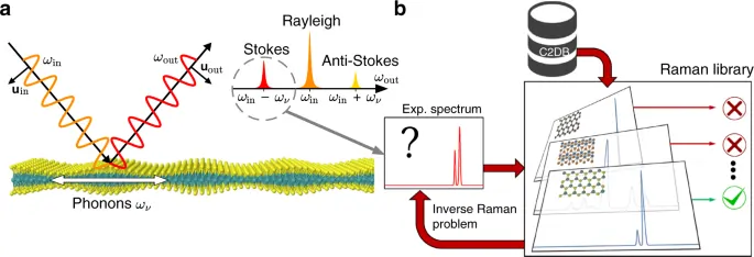 Insight into Principle of Raman Spectroscopy